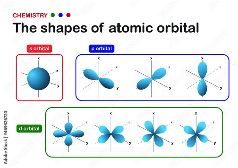 Orbitals Chemistry (Shapes of Atomic Orbitals).